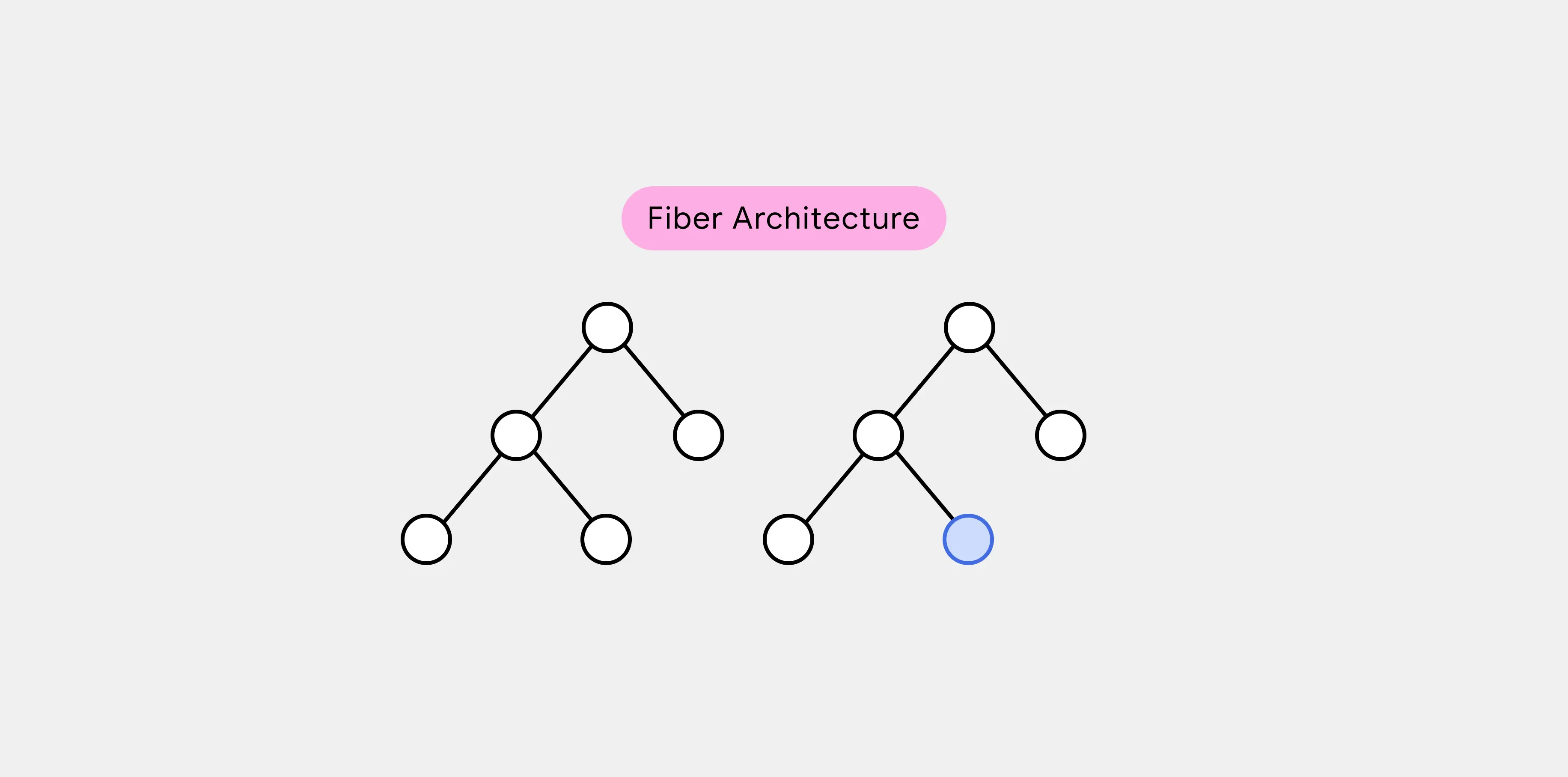 React fiber Architecture Explained: Render & Commit Phases