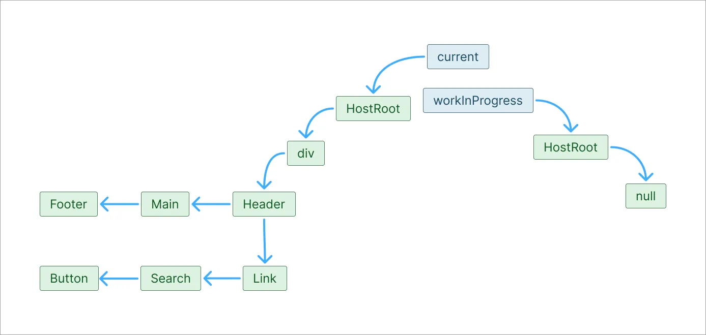 switching the pointer from the current tree to the work-in-progress tree