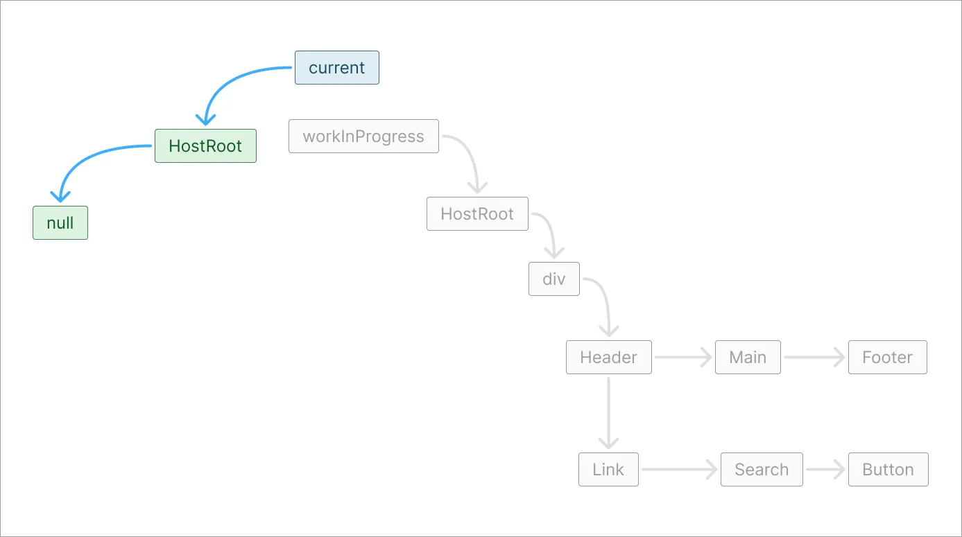 FiberRootNode’s current pointer points to a bare HostRootFiber object