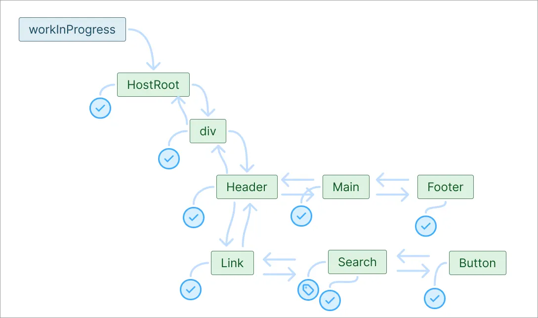 building the work-in-progress tree and marking components as complete