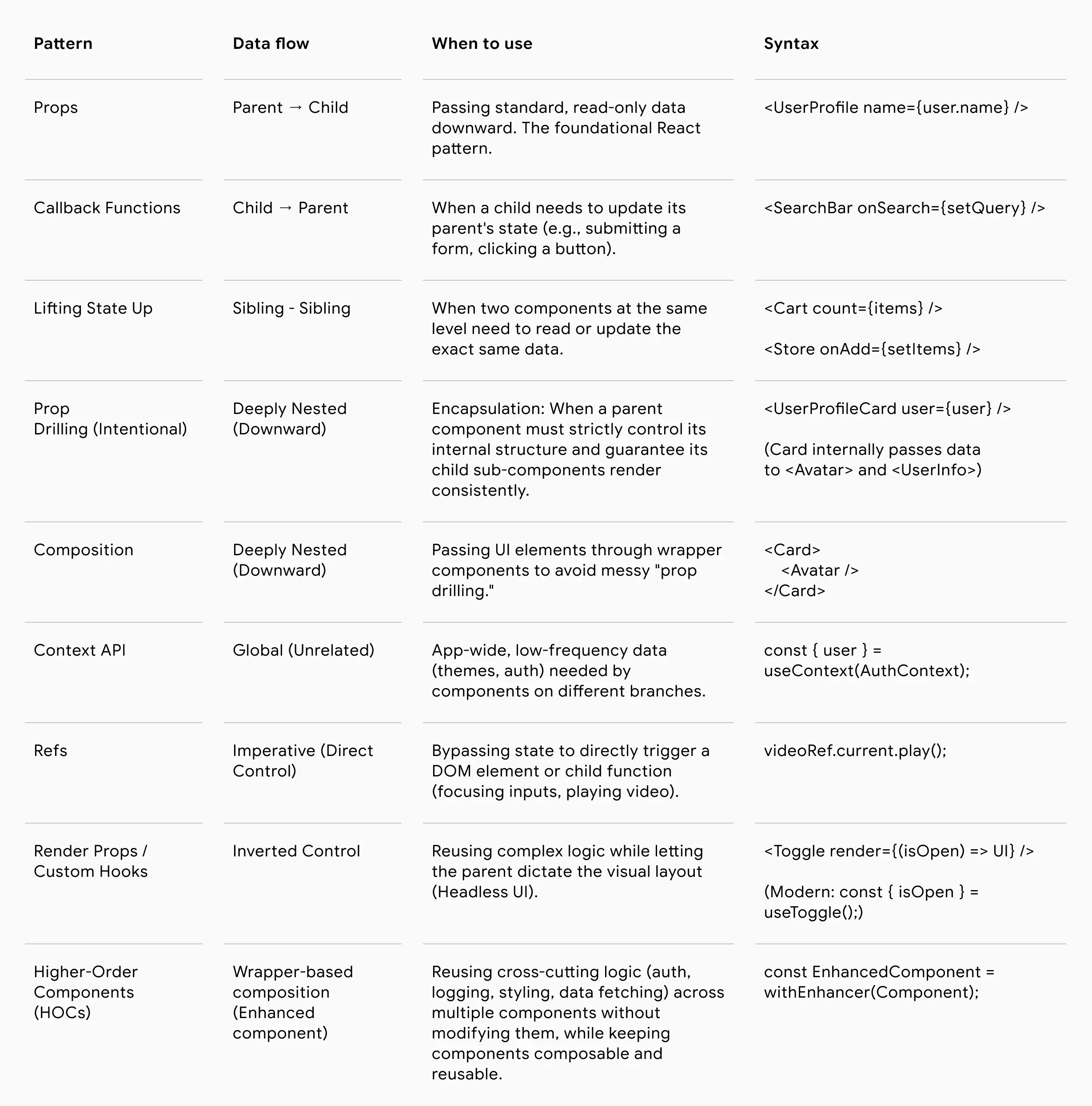 Component communication cheatsheet